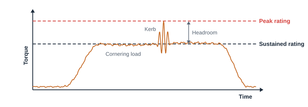 Peak vs Sustained Torque: What Direct Drive Wheelbase Ratings Actually Mean